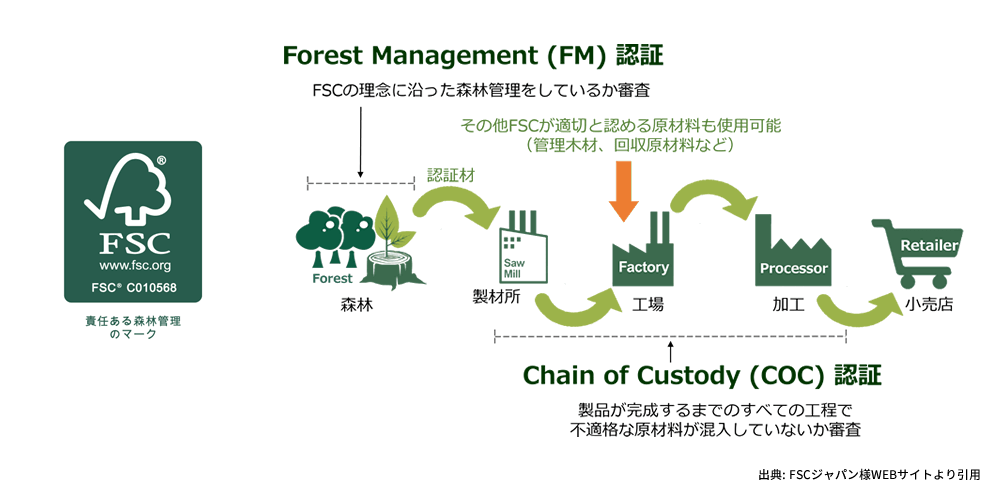 FSC®森林認証